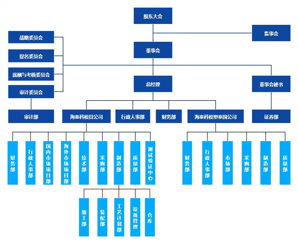 海泰科組織架構(gòu).jpg